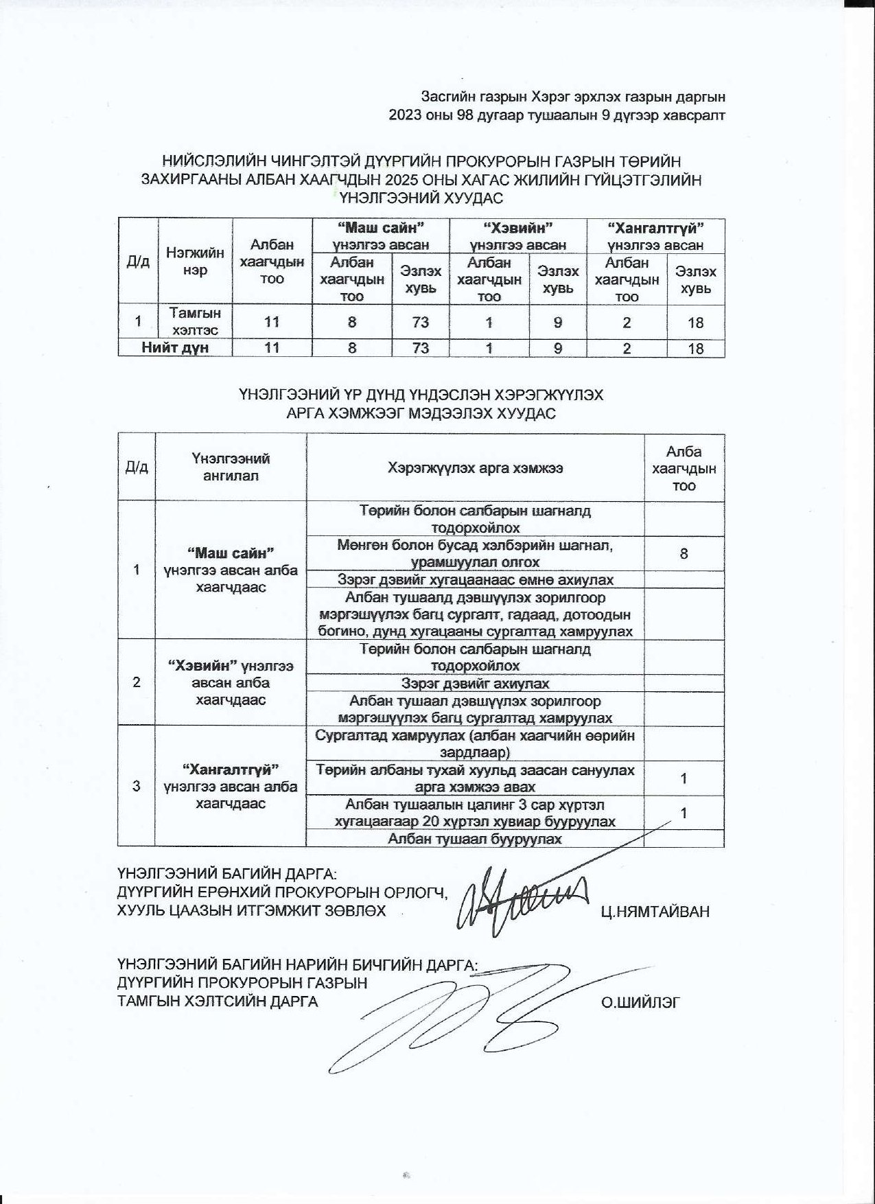 ЧИНГЭЛТЭЙ ДҮҮРГИЙН ПРОКУРОРЫН ГАЗРЫН ЗАХИРГААНЫ АЛБАН ХААГЧДЫН 2025 ОНЫ ГҮЙЦЭТГЭЛИЙН ҮНЭЛГЭЭГ МЭДЭЭЛЭХ ХУУДАС
